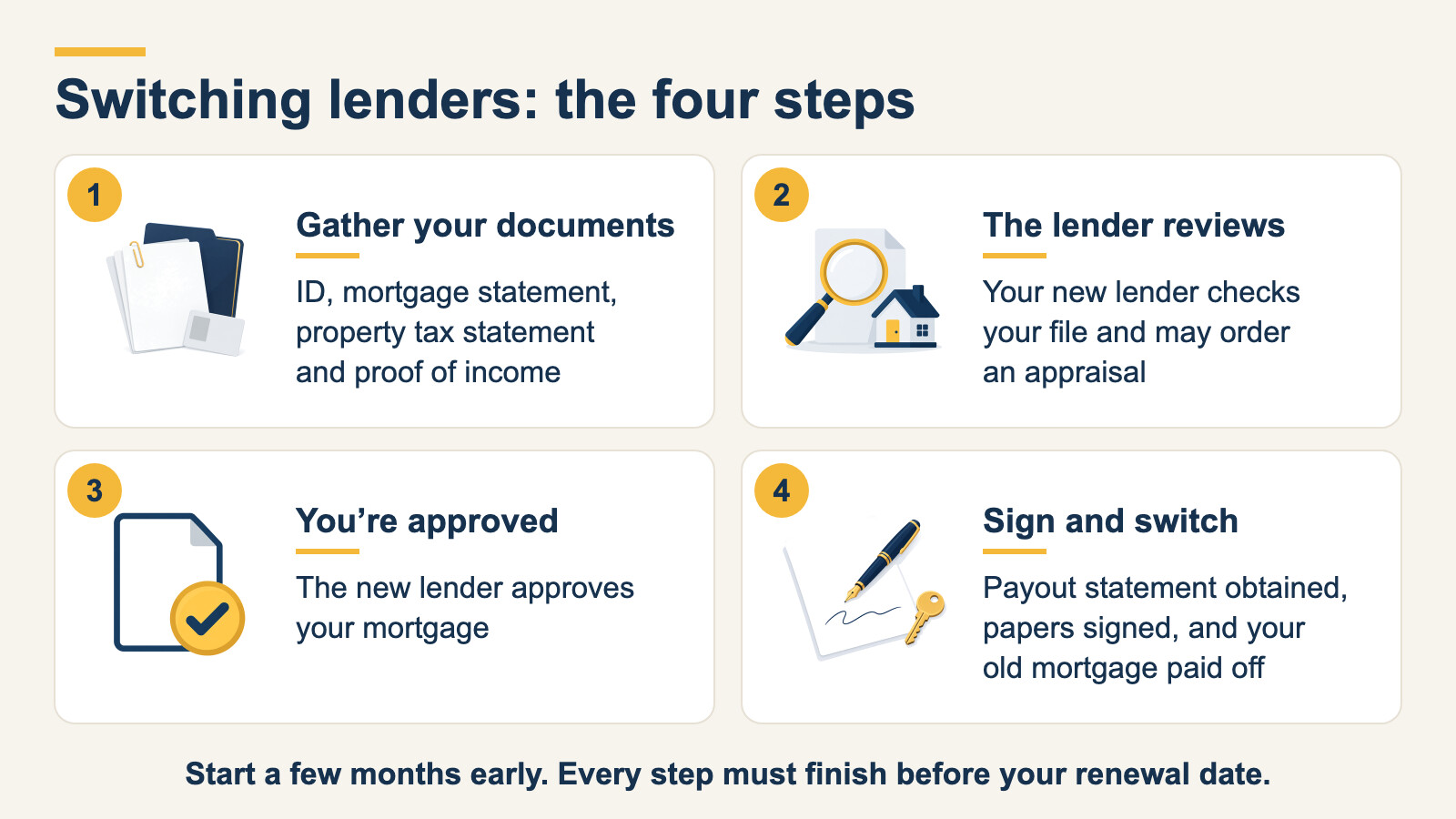Switching lenders: the four steps. 1, gather your documents: ID, mortgage statement, property tax statement and proof of income. 2, the lender reviews: your new lender checks your file and may order an appraisal. 3, you’re approved: the new lender approves your mortgage. 4, sign and switch: payout statement obtained, papers signed, and your old mortgage paid off. Start a few months early; every step must finish before your renewal date.
